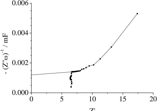 Figure 7. Typical capacitance plot of Pt/PPy-nanoparticles at dc bias of 0.3 V in a 0.5 M Hsolution