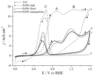 Figure 8.  Cyclic voltammograms of the catalysts series in 1.0 M CH3OH + 0.5 M H2SO4 at 10 mVs-1