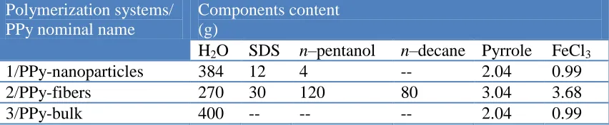 Table 1. Nominal composition of polymerization systems and assigned designations of PPy structures  Polymerization systems/ PPy nominal name 