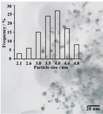 Figure 2.  TEM micrographs and histogram of PPy nanoparticles.   