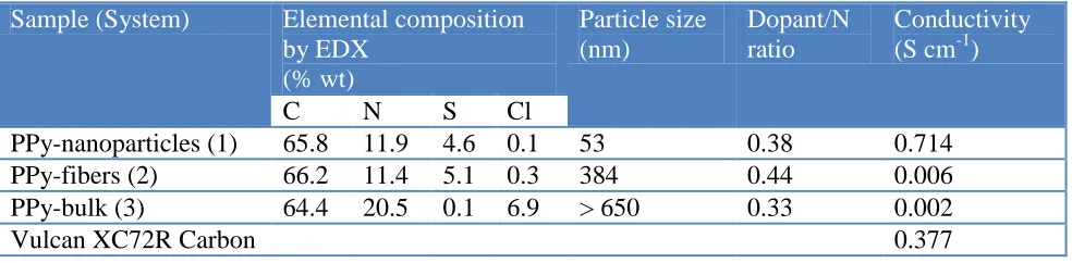 Table 2. Composition and physical properties of PPy structures.  Sample (System) 