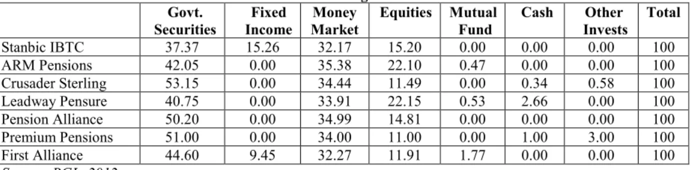 Table 2: Port-Folio Allocation of Selected Pension Managers   Govt.  Securities  Fixed  Income  Money  Market  Equities  Mutual Fund  Cash  Other  Invests  Total  Stanbic IBTC  37.37  15.26  32.17  15.20  0.00  0.00  0.00  100  ARM Pensions  42.05  0.00  3