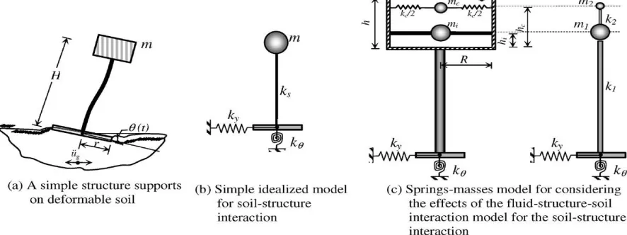 Fig. 1. Mechanical model for the fluid–structure–soil interaction of the elevated tank 