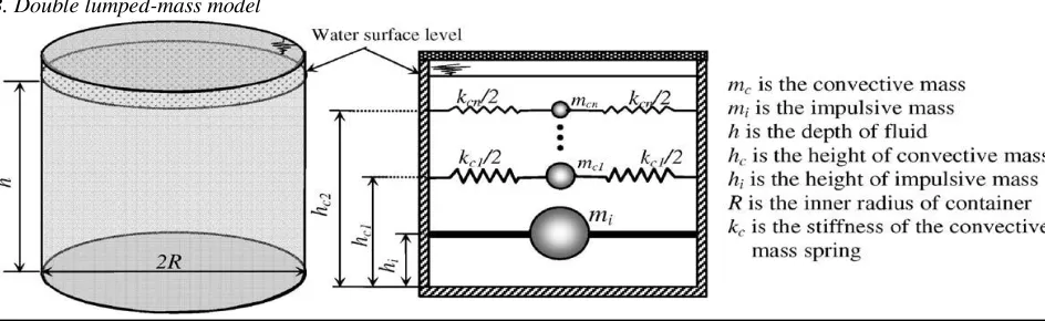 Fig. 2  Elevated tanks and the single lumped-mass model: (a) the tank with reinforced concrete shaft supporting structure, (b) the tank with reinforced concrete frame supporting structure, (c) the tank with reinforced concrete frame with diagonal braces or