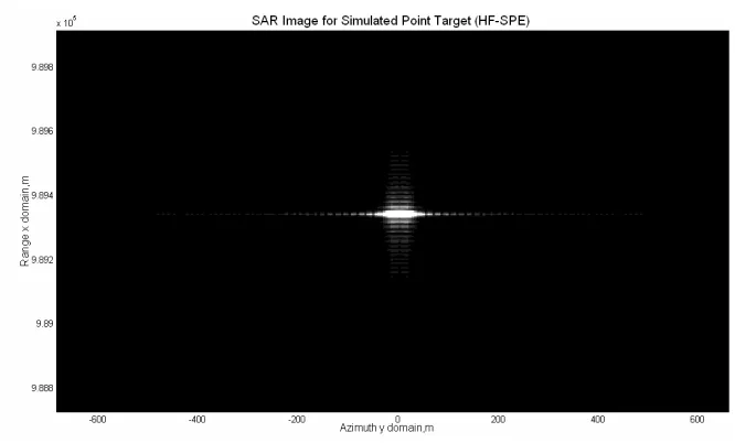 Figure 3. 2-D SAR image corrupted by LF-HPE.