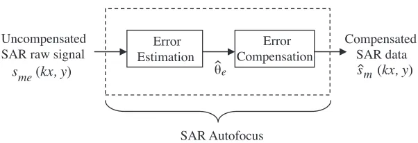 Figure 1. Block diagram of a typical SAR autofocus.