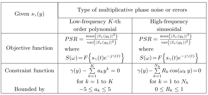 Table 1. The objective and constraint functions of the PSO basedSAR autofocus.
