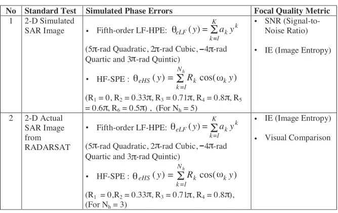 Table 2.Two standard tests setup of the PSO based autofocusalgorithm.