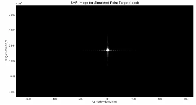 Figure 2. Ideal 2-D SAR image.