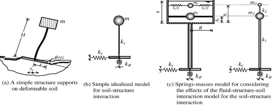 Fig. 1. Mechanical model for the fluid–structure–soil interaction of the elevated tank 