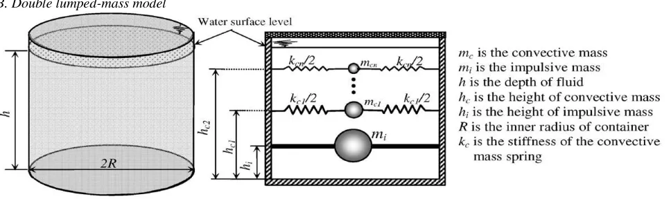 Fig. 2  Elevated tanks and the single lumped-mass model: (a) the tank with reinforced concrete shaft supporting structure, (b) the tank with reinforced concrete frame supporting structure, (c) the tank with reinforced concrete frame with diagonal braces or