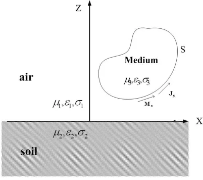 Figure 1. The reﬂected ﬁeld of the ground and target in half space.