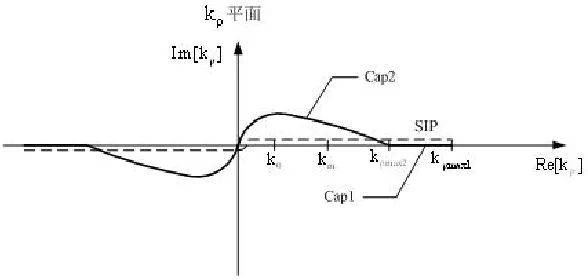 Figure 2. The path Cap1 and Cap2 used in two-level approximation.