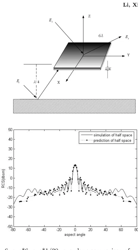 Figure 3. 6wave*6wave*1/30wave plane comparison of prediction andsimulation of software in half space, frequency 10 GHz.