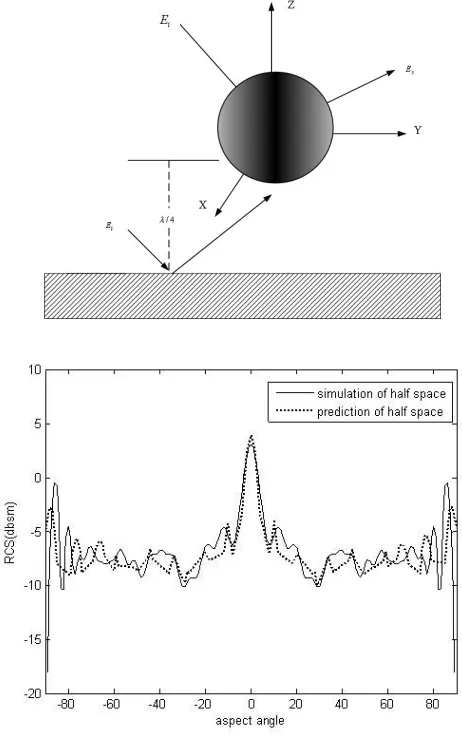 Figure 4. Dielectric sphere comparison of prediction and simulationof software in half space, frequency 10 GHz.