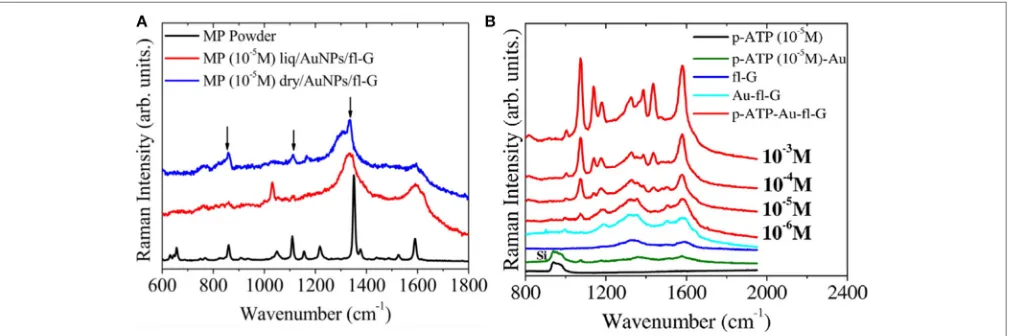 FIGURE 15 | Cyclic voltammograms of a 3D self-organized graphene of0.5 mM ferrocene dimethanol solution in 0.1 M NaClO4 aqueous electrolyte.The two vertical dashed lines help read the theoretical �Ep value of 59 mV(Reproduced from Fortgang et al