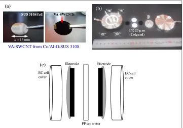 Figure 1. VA-SWCNT electrode preparation and electrochemical capacitor fabrication. (a) Images of blank SUS 310S foil and with VA-SWCNTs, (b) Digital image of EC fabrication using two-electrode cell, polypropylene separator, VA-SWCNT electrodes, and KOH el