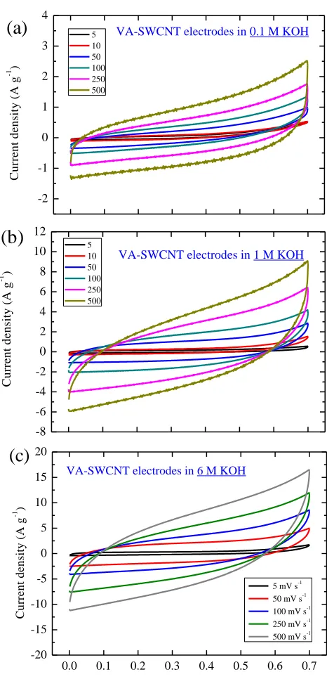 Figure 2.  Relative relation CV curves of VA-SWCNT based electrochemical capacitor at the range of 5 ~ 500 mV s-1 scan rates in (a) 0.1 M, (b) 1 M, and (c) 6 M KOH electrolyte