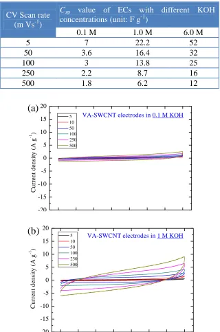 Table 1. Specific gravimetric capacitance (Csp) of VA-SWCNT supercapacitor at different KOH electrolyte concentrations