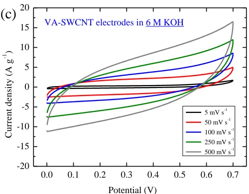 Figure 3. Normalized current density of CV curves of VA-SWCNT based electrochemical capacitor at the range of 5 ~ 500 mV s-1 scan rates in (a) 0.1 M, (b) 1 M, and (c) 6 M KOH electrolyte