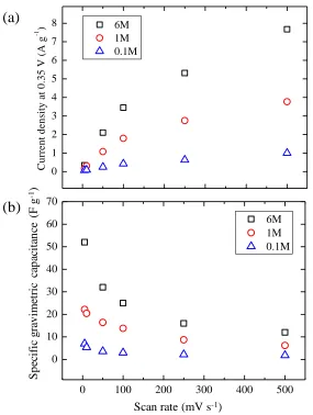 Table 2. Specific gravimetric capacitance decreasing rate at different KOH electrolyte concentration