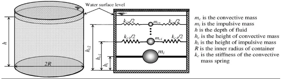 Fig. 2  Elevated tanks and the single lumped-mass model: (a) the tank with reinforced concrete shaft supporting structure, (b) the tank with reinforced concrete frame supporting structure, (c) the tank with reinforced concrete frame with diagonal braces or