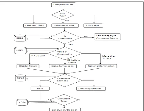 Fig 1 Flow of Proceeding of Consumer Case 