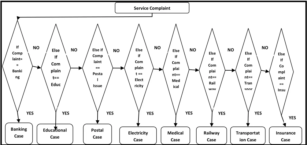 Fig 6 Flow of Service complaint in Consumer Cases 