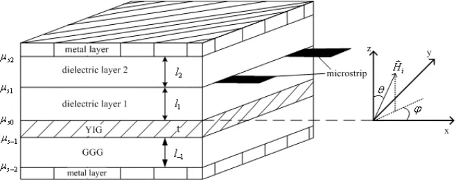 Figure 1. The conﬁguration of the metal clad YIG waveguide.