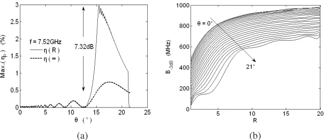 Figure 3. (a) The dependence of the maximum DE on the inclinationangle θ, (b) the MO −3 dB bandwidth B−3 dB in diﬀerent obliquelymagnetized waveguides.