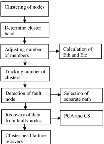 Fig 2:Architecture of clustering and detection of fault nodes 