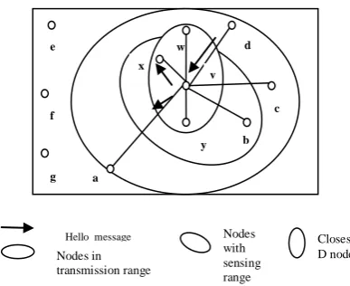Fig 3: Clustering of nodes  