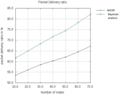 Fig 6: Packet Delivery Ratio increases when data is recovered and transmitted   