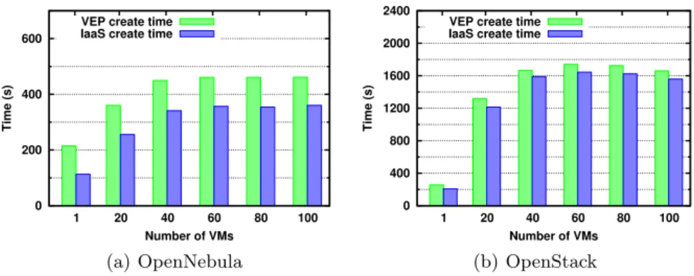 Fig. 3. Start time of an application composed of different numbers of VMs on (a) OpenNebula and (b) OpenStack.