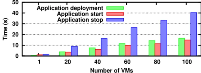 Fig. 4. Time for processing a user request composed of different numbers of VMs.
