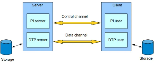 Figure 4: The non-striped GridFTP configuration