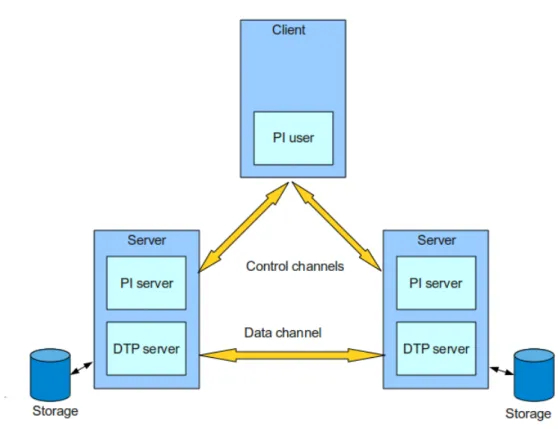 Figure 5: The striped GridFTP configuration