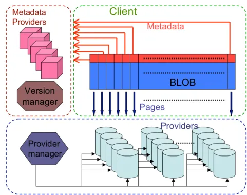 Figure 7: The BlobSeer Architecture.