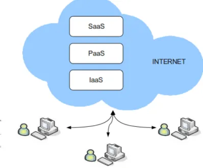 Figure 1: The Cloud computing stack