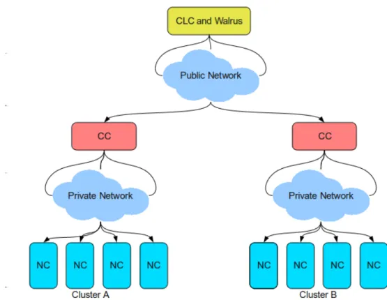 Figure 2: Eucalyptus hierarchical design