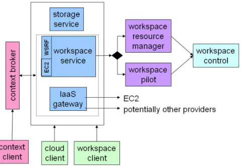 Figure 3: Nimbus Cloud Components