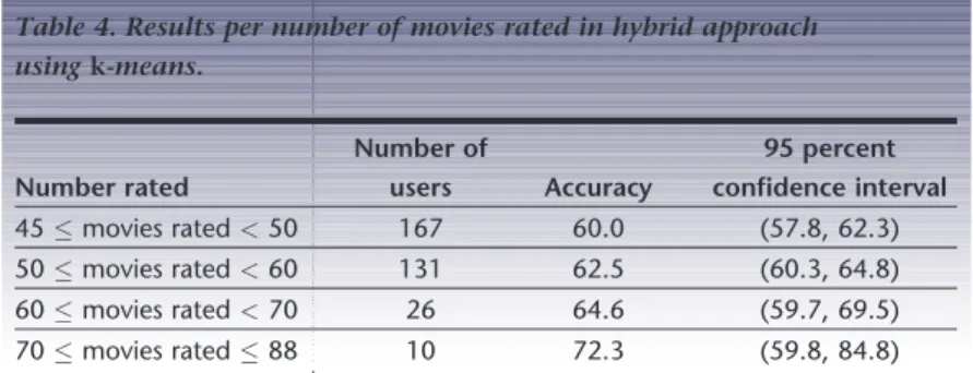 Table 4 shows the classification accuracy by number of movies rated. The precision and  re-call for each range of ratings was approximately 59 and 53 percent, respectively