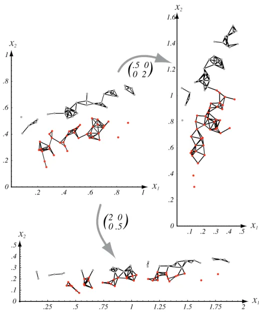 FIGURE 10.8. Scaling axes affects the clusters in a minimum distance cluster method.