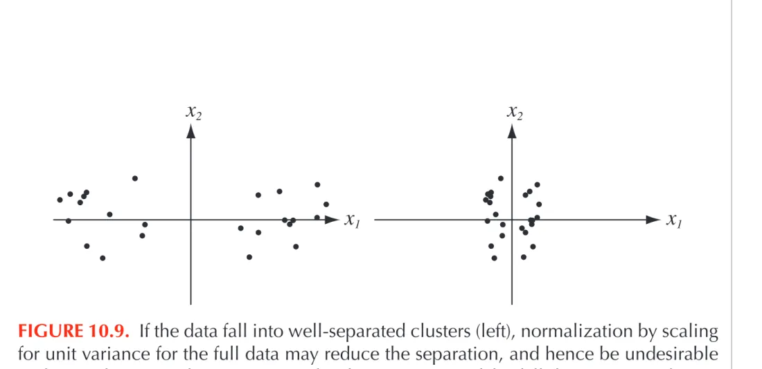 FIGURE 10.9. If the data fall into well-separated clusters (left), normalization by scaling for unit variance for the full data may reduce the separation, and hence be undesirable (right)