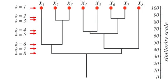 FIGURE 10.12. A set or Venn diagram representation of two-dimensional data (which was used in the dendrogram of Fig