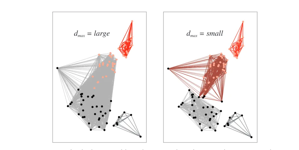 FIGURE 10.14. The farthest-neighbor clustering algorithm uses the separation between the most distant points as a criterion for cluster membership