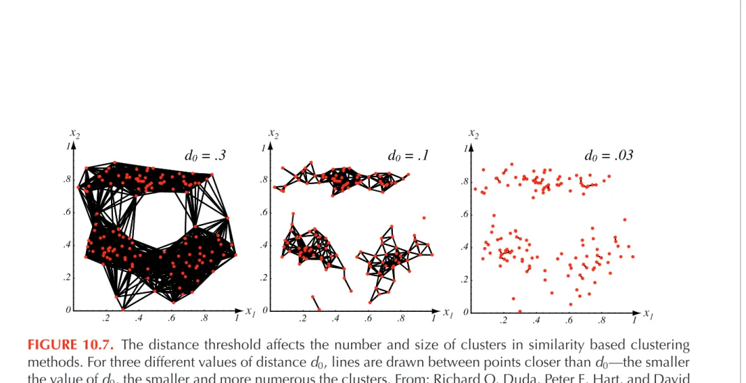 FIGURE 10.7. The distance threshold affects the number and size of clusters in similarity based clustering methods
