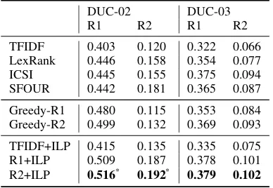 Table 3: Impact of the optimization step on sen-tence subset selection.