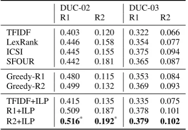 Table 3: Impact of the optimization step on sen-tence subset selection.