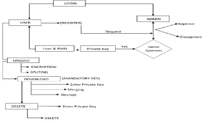 Fig 1:- Proposed System 